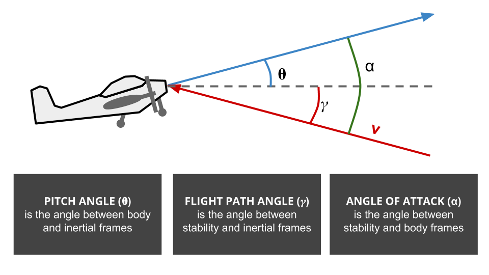 This plane is moving rightwards and slightly downwards through still air. The relative airstream is shown as a red arrow. The gray dotted line gives "horizontal" in the inertial frame and the blue line is aligned to the x-axis of the vehicle's body frame.